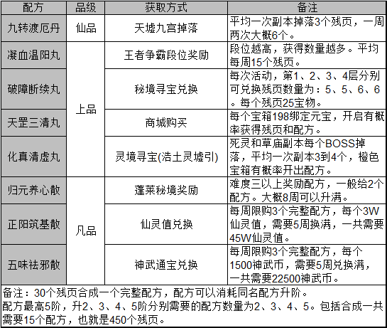 诛仙手游炼丹攻略 丹药制作及炼丹炉消耗总汇​