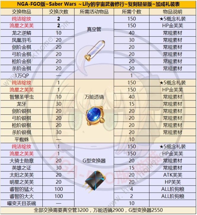 FGO星战复刻商店兑换攻略 2019星战复刻商店材料兑换表图片2