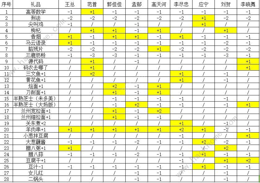 我的公司996人物攻略 全人物喜欢一览