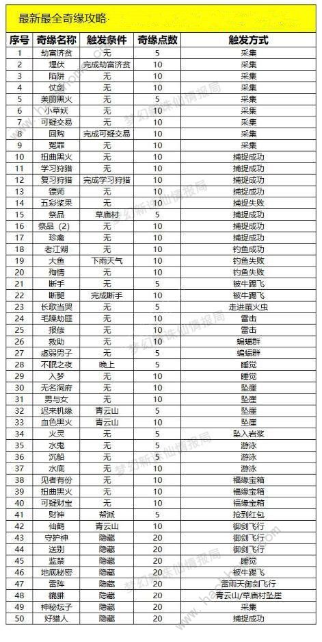 梦幻新诛仙最新奇缘47个大全 最新奇缘触发总汇图片1