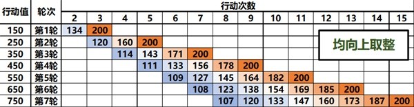 崩坏星穹铁道速度收益怎么样 速度收益效果解析图片2