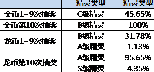 龙之谷手游概率公布 龙之谷手游S精灵概率是多少​