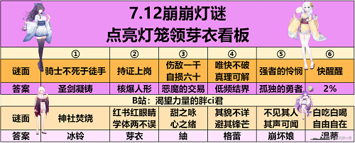 崩坏学园2夏影灯谜答案攻略 夏影灯谜答案分享