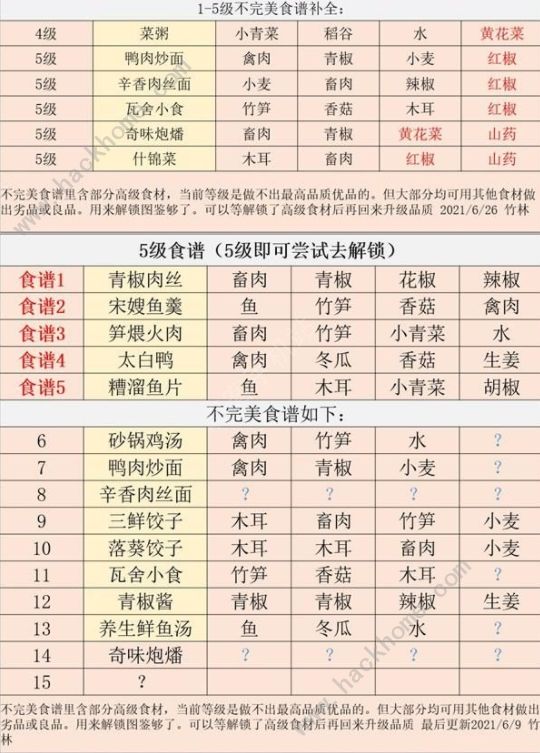 江湖悠悠6级食谱大全 全1-6级食谱配方攻略图片2