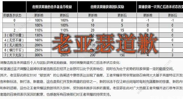 王者荣耀献祭流又回来了 天美致歉是怎么回事？