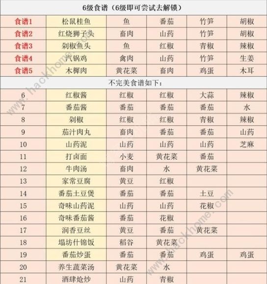 江湖悠悠6级食谱大全 全1-6级食谱配方攻略图片1