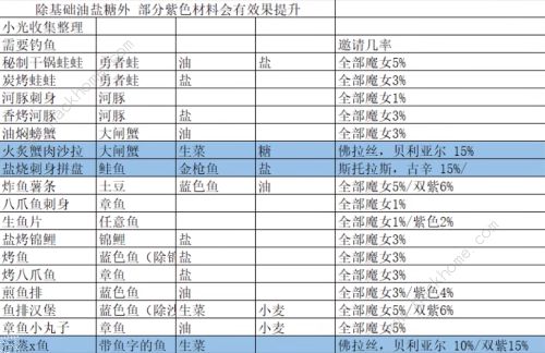 我的勇者菜谱大全2022 最新食谱配方表图片6