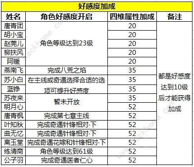 天涯明月刀手游好感度攻略 好感度有什么用图片3