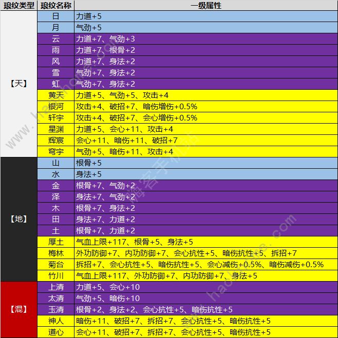 天涯明月刀手游神威琅纹最强搭配 神威琅纹组合大全图片1