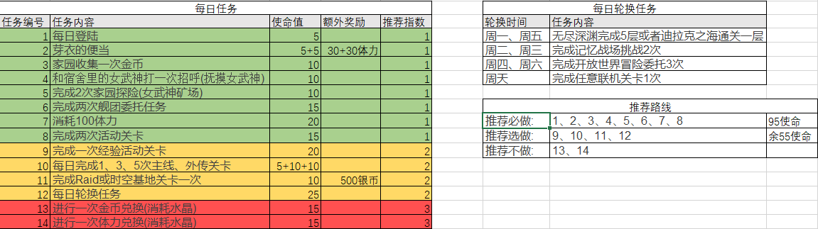 崩坏3每日、每周任务秒杀击破攻略汇总