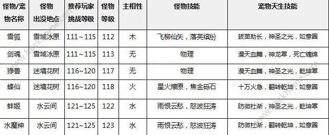 问道手游5月26日新宠物上线 六大灵怪技能等级一览图片2