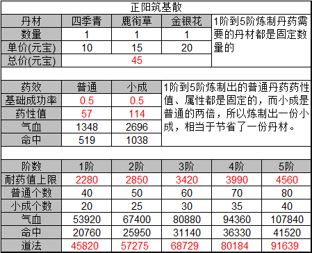 诛仙手游丹药配方大全 所有丹药合成及属性总汇​