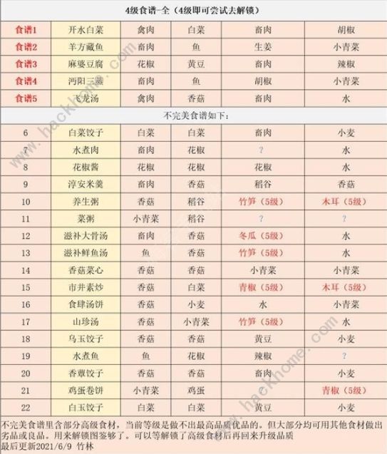 江湖悠悠6级食谱大全 全1-6级食谱配方攻略图片3