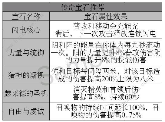 暗黑破坏神不朽零氪党职业推荐2022 超详细零氪攻略图片5