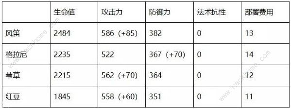 明日方舟风笛厉害吗 风笛实战性能评测图片3