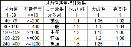 诛仙手游炼丹攻略 丹药制作及炼丹炉消耗总汇图片3