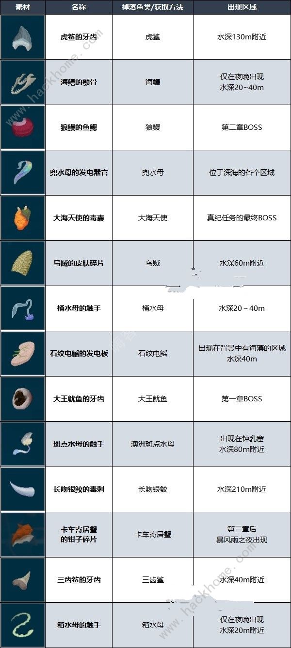 潜水员戴夫强化材料怎么得 武器强化材料获取攻略图片3