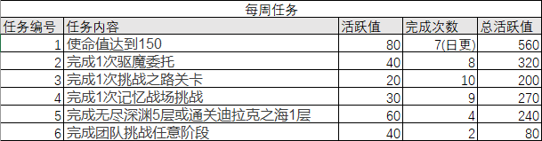 崩坏3每日、每周任务秒杀击破攻略汇总图片3