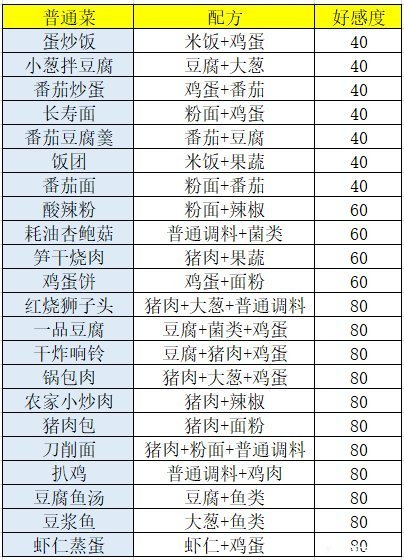 盛世芳华菜谱攻略 最新麻婆豆腐丶清蒸武昌鱼游戏菜谱分享图片2