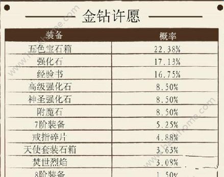 神话永恒金钻许愿概率怎么样 神话永恒金钻许愿概率公布​