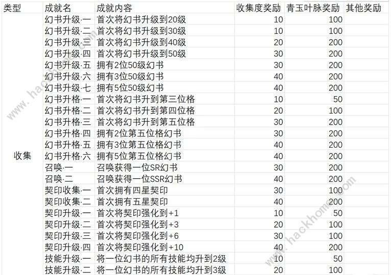 幻书启世录成就怎么完成 成就解锁攻略图片2