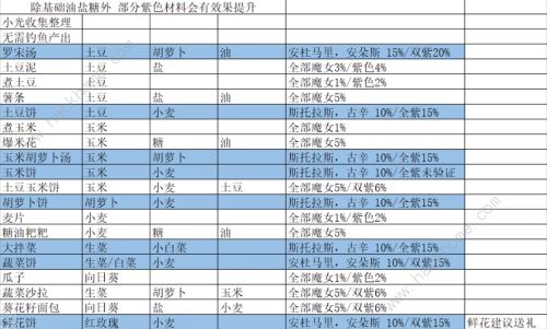 我的勇者菜谱大全2022 最新食谱配方表图片7