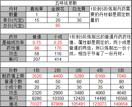 诛仙手游丹药配方大全 所有丹药合成及属性总汇图片2