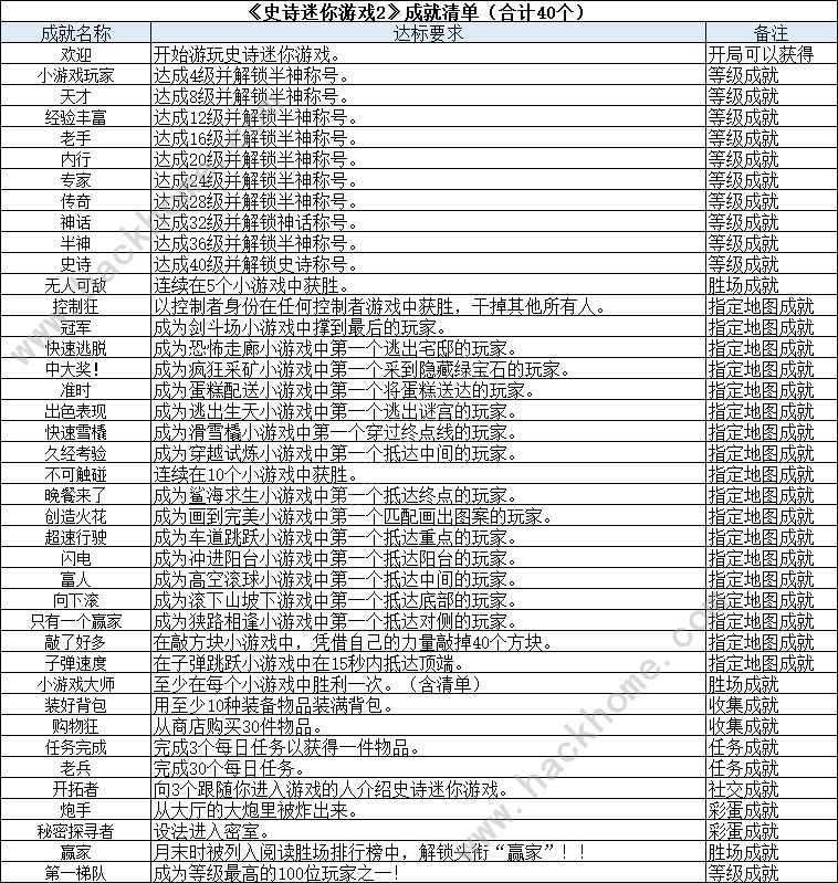 罗布乐思史诗迷你游戏2攻略大全 新手通关技巧总汇图片3