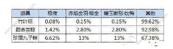 剑侠世界手游君赠美粽活动概率一览