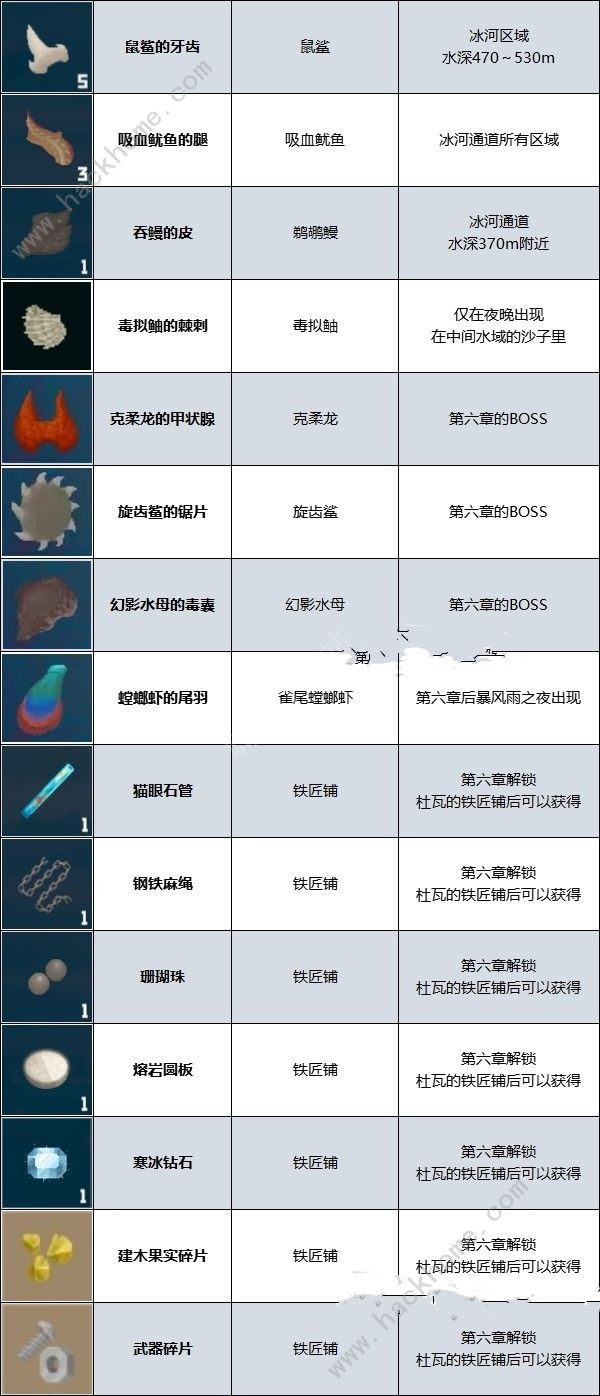 潜水员戴夫强化材料怎么得 武器强化材料获取攻略图片5