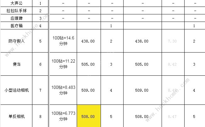 肥鹅健身房冷却时间表 全物品冷却时间一览图片2