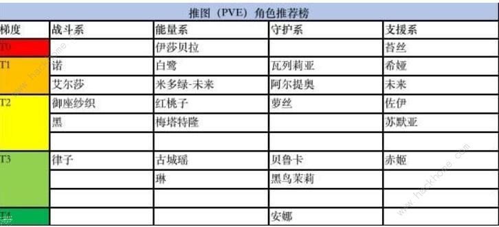 黑潮之上角色排行榜 2020角色强度排名图片1