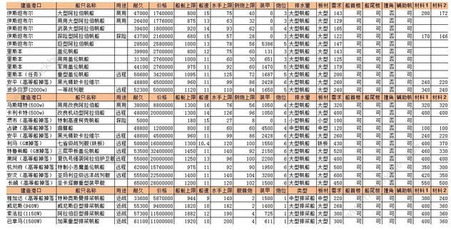 航海日记超详细攻略 中後期跑商及材料船只属性详解图片1