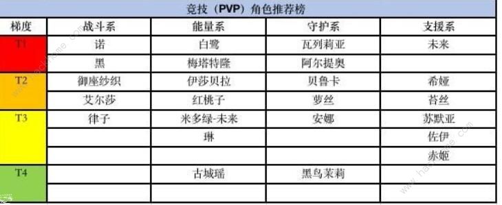 黑潮之上角色排行榜 2020角色强度排名图片2