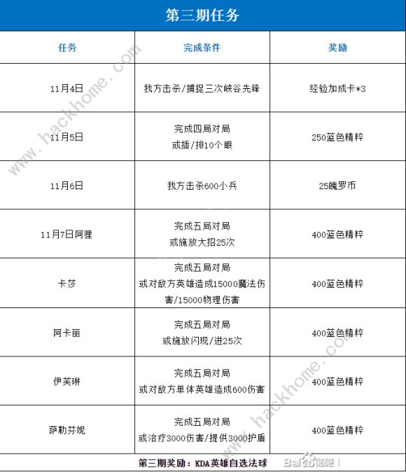 lol手游kda活动攻略大全 第1-5期所有任务及奖励总汇图片3