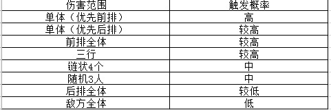 武之极手游技能怎么搭配 技能搭配和触发机率攻略详解[多图]图片2