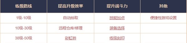 命运方舟1-50级快速升级攻略 1-50级怎么提升等级​