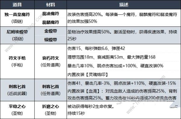 遗迹2尼姆埃隐藏道具有哪些 全尼姆埃隐藏道具获取攻略图片2