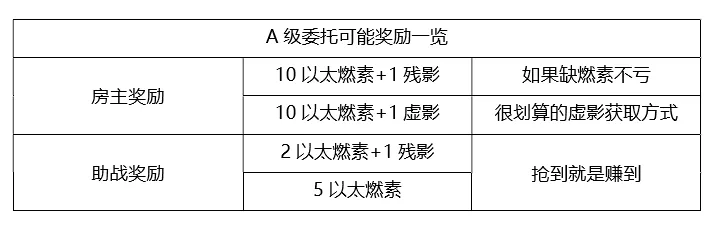 崩坏3V3.2版本悬赏委托攻略 3.2版本悬赏委托速刷攻略图片5