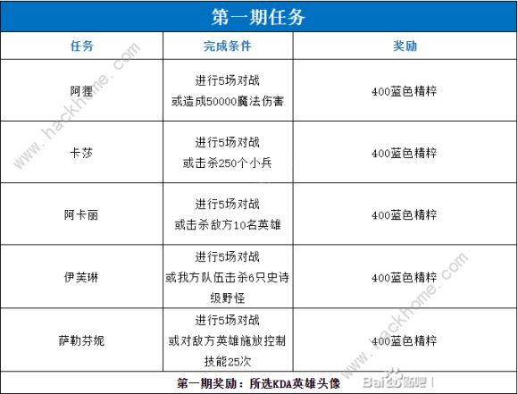 lol手游kda活动攻略大全 第1-5期所有任务及奖励总汇​