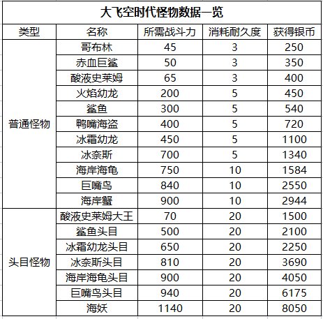 dnf大飞空时代怪物战斗力数据大全 所有怪兽所需战力汇总图片2