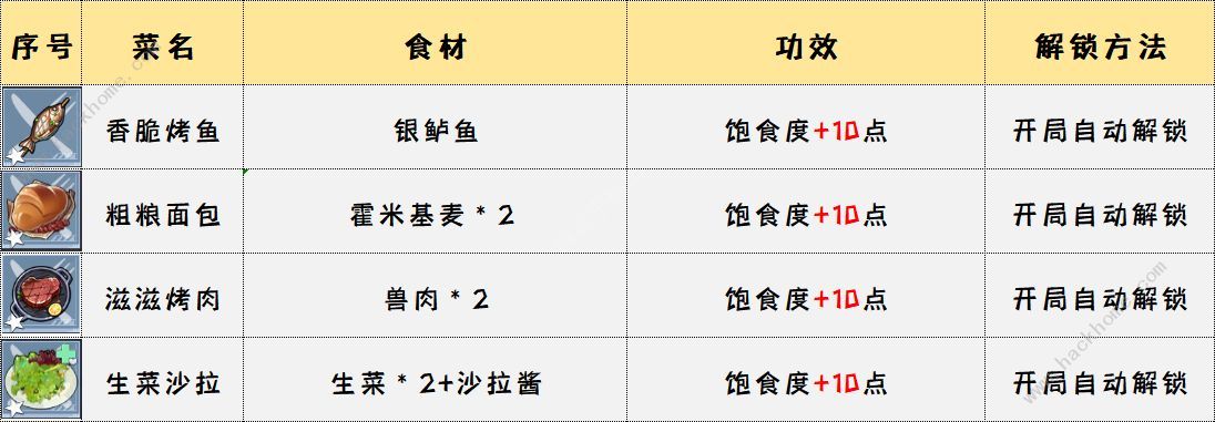 幻塔食物配方大全2022 最新食物烹饪总汇​