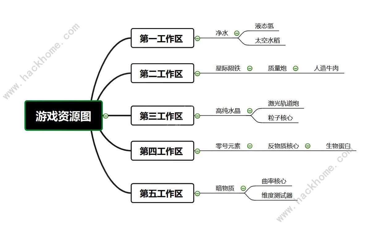 舰长带我飞资源大全 所有资源掉落途径总汇​