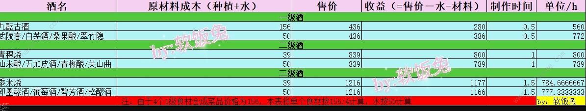 江湖悠悠菜品收益表 菜品收益怎么最大化图片2