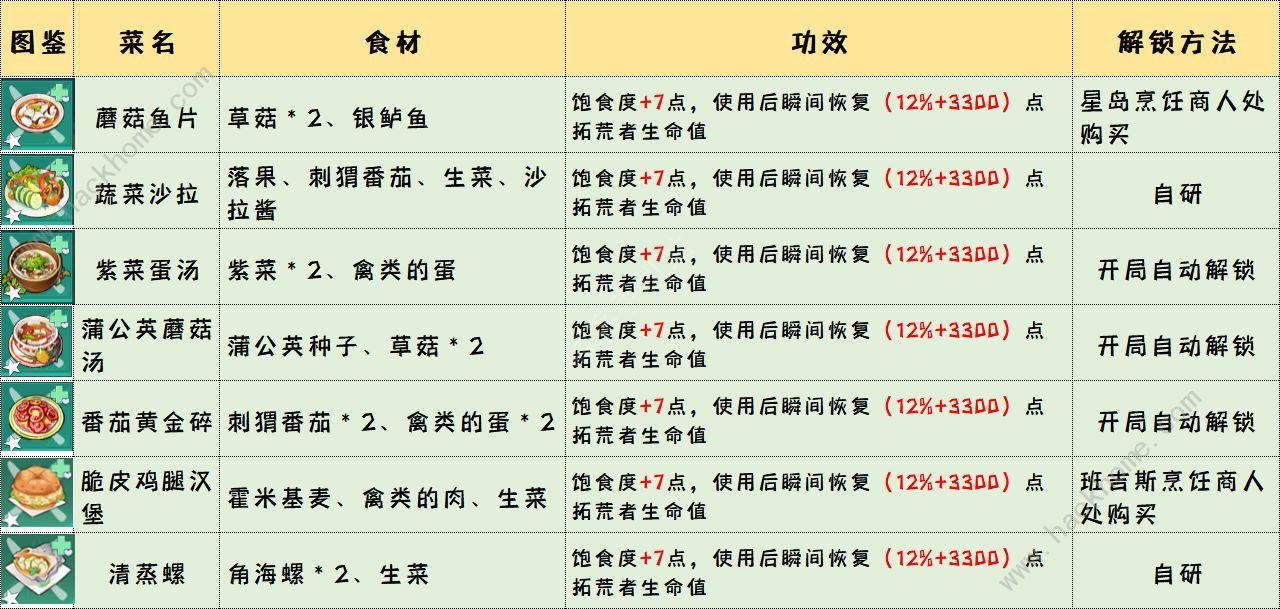 幻塔食物配方大全2022 最新食物烹饪总汇图片3