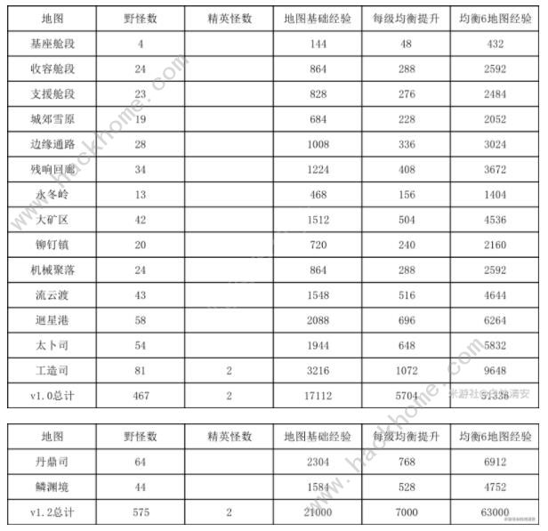 崩坏星穹铁道1.2丹鼎司、鳞渊境锄地路线推荐 丹鼎司、鳞渊境怪物掉落哪些东西