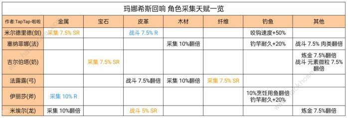 玛娜希斯回响角色强化材料大全 全角色武器强化所需材料一览图片1