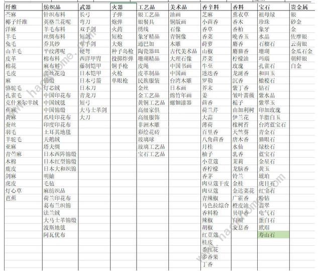 航海日记1.6.4商品出货价格表图片4