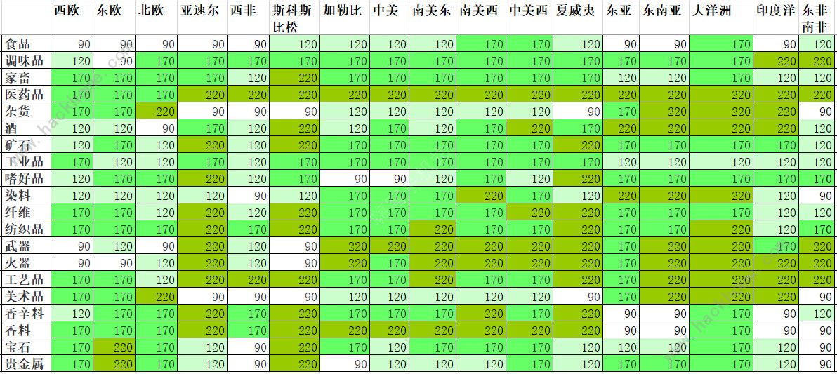 航海日记1.6.4商品出货价格表​