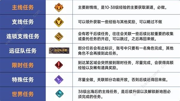 命运方舟1-50级快速升级攻略 1-50级怎么提升等级图片2